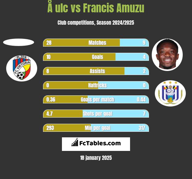 Å ulc vs Francis Amuzu h2h player stats