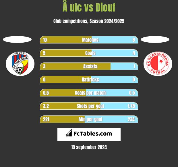 Å ulc vs Diouf h2h player stats