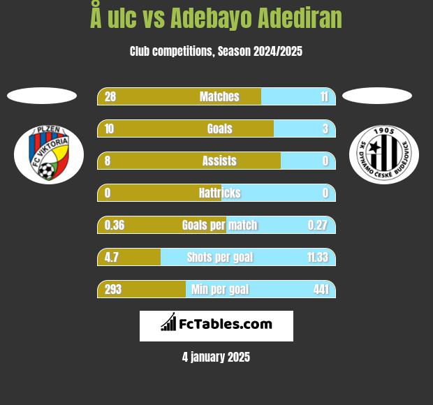 Å ulc vs Adebayo Adediran h2h player stats