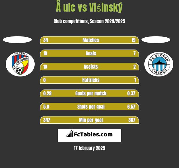 Å ulc vs Višinský h2h player stats