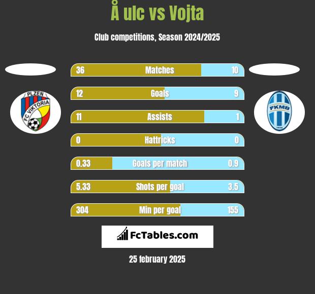 Å ulc vs Vojta h2h player stats