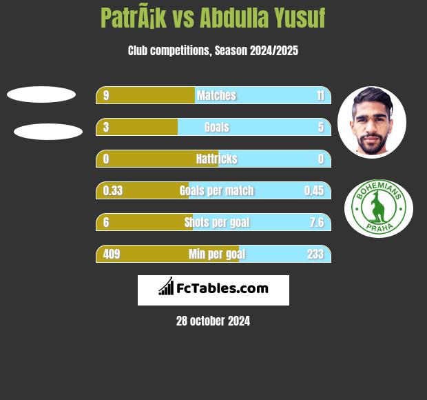 PatrÃ¡k vs Abdulla Yusuf h2h player stats