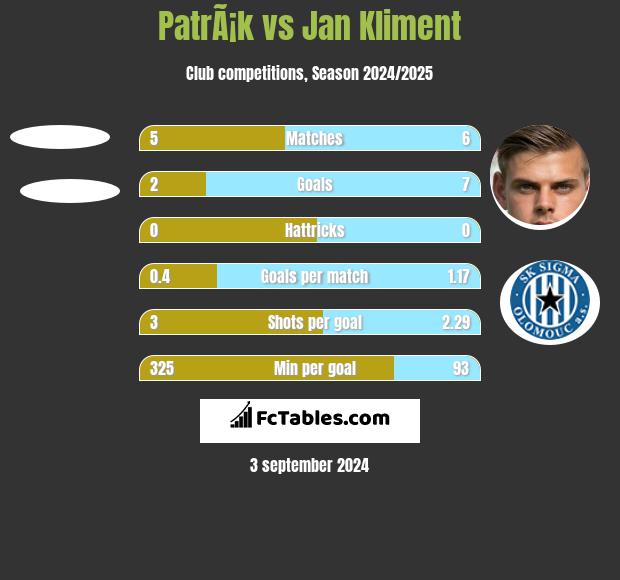 PatrÃ¡k vs Jan Kliment h2h player stats