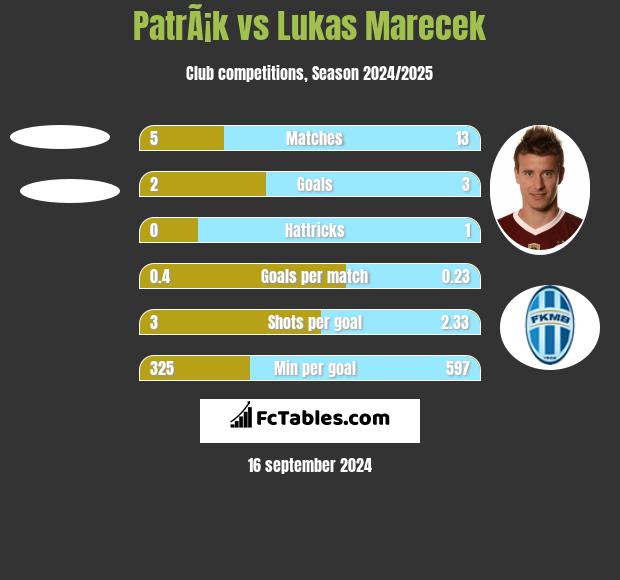 PatrÃ¡k vs Lukas Marecek h2h player stats