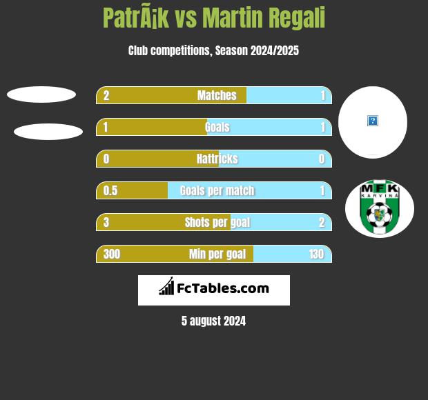PatrÃ¡k vs Martin Regali h2h player stats