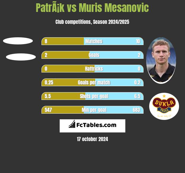 PatrÃ¡k vs Muris Mesanovic h2h player stats