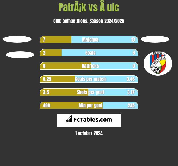 PatrÃ¡k vs Å ulc h2h player stats