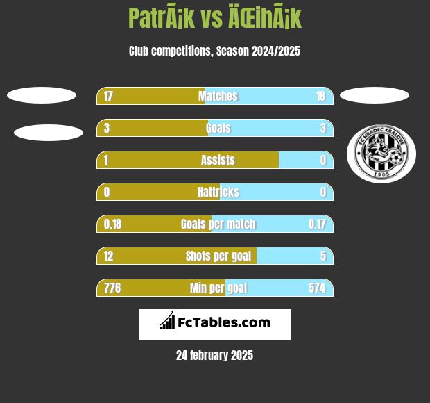 PatrÃ¡k vs ÄŒihÃ¡k h2h player stats