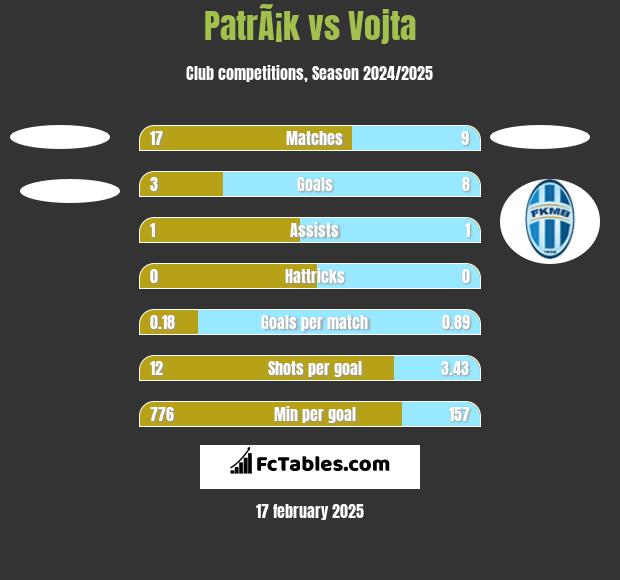 PatrÃ¡k vs Vojta h2h player stats