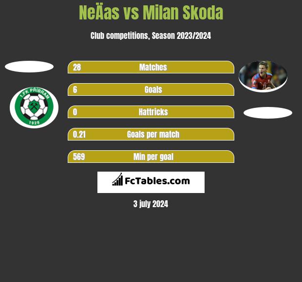 NeÄas vs Milan Skoda h2h player stats