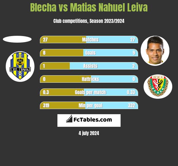 Blecha vs Matias Nahuel Leiva h2h player stats