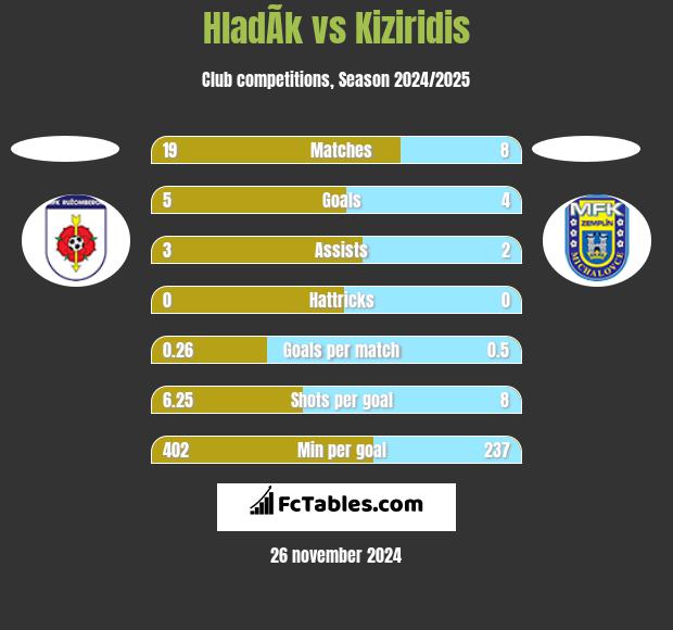 HladÃ­k vs Kiziridis h2h player stats