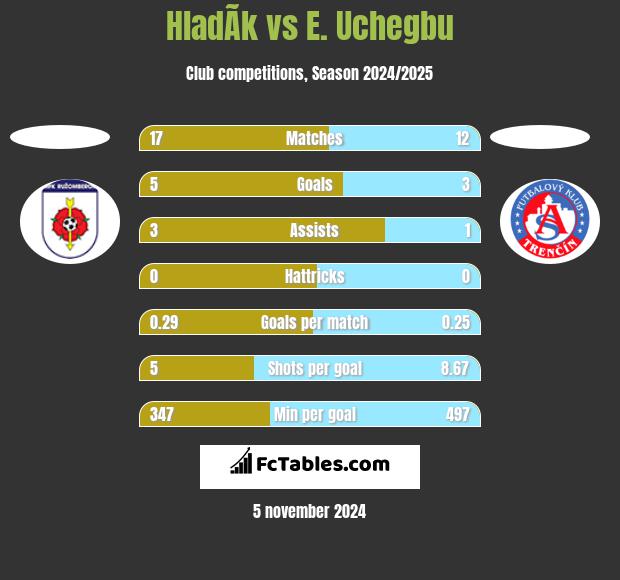 HladÃ­k vs E. Uchegbu h2h player stats