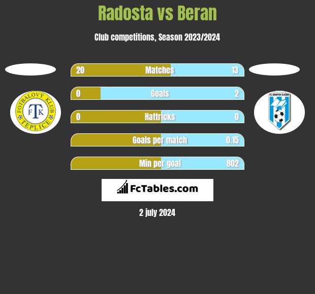 Radosta vs Beran h2h player stats