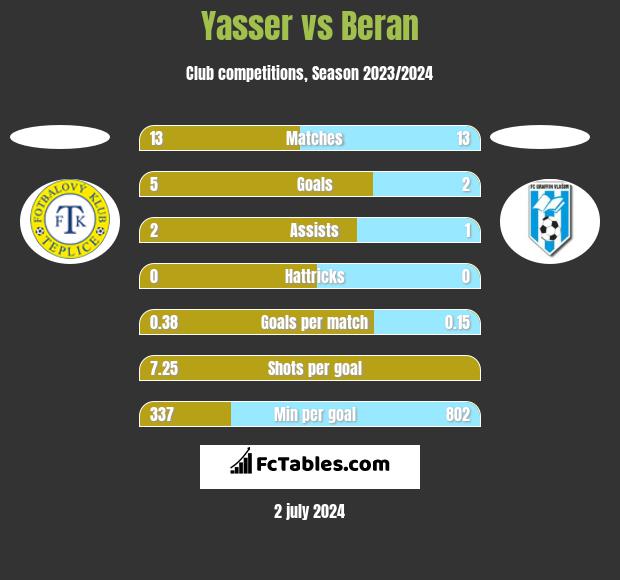 Yasser vs Beran h2h player stats