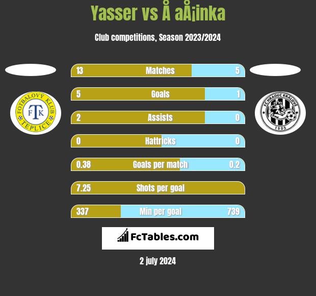 Yasser vs Å aÅ¡inka h2h player stats