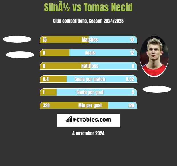 SilnÃ½ vs Tomas Necid h2h player stats