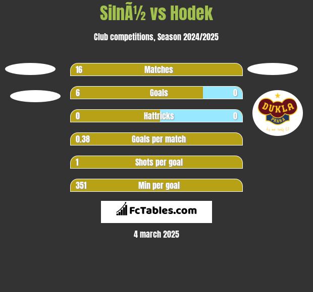 SilnÃ½ vs Hodek h2h player stats