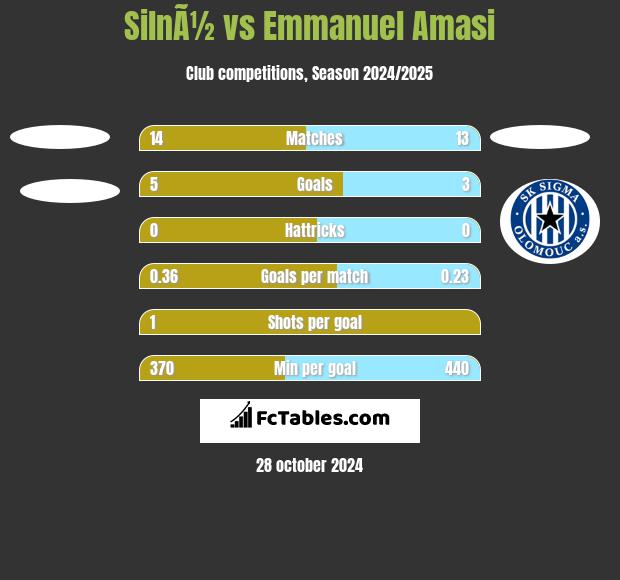 SilnÃ½ vs Emmanuel Amasi h2h player stats