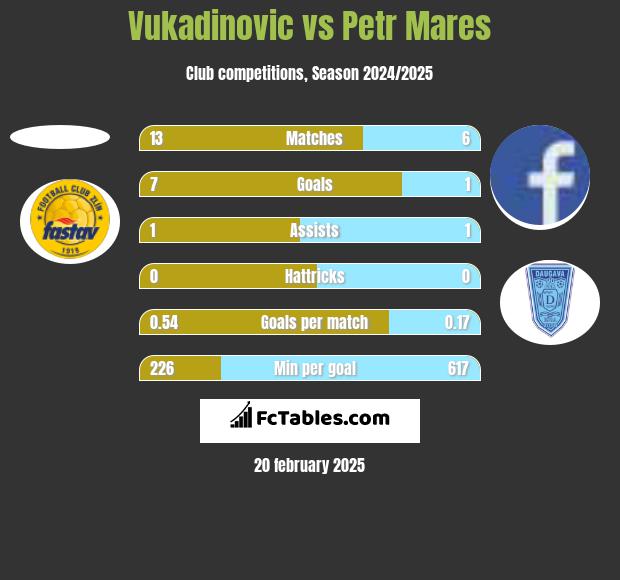 Vukadinovic vs Petr Mares h2h player stats