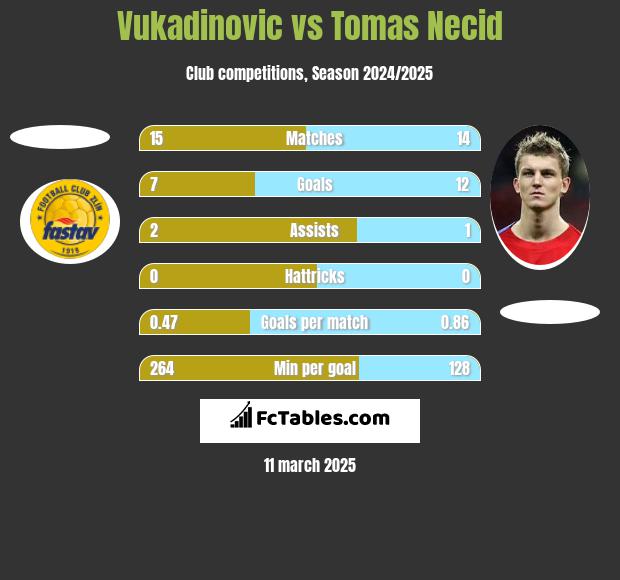 Vukadinovic vs Tomas Necid h2h player stats