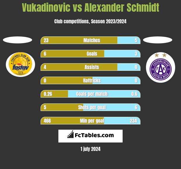 Vukadinovic vs Alexander Schmidt h2h player stats
