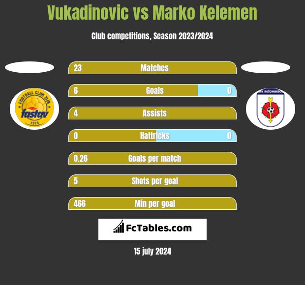 Vukadinovic vs Marko Kelemen h2h player stats
