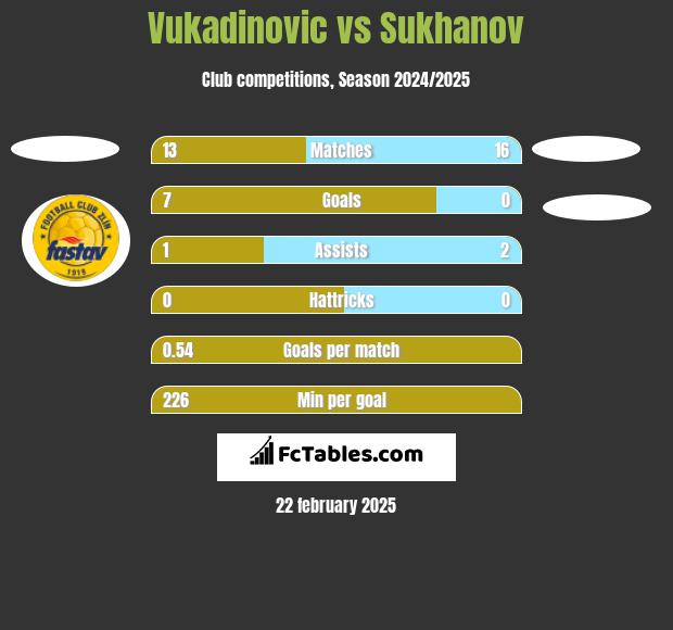 Vukadinovic vs Sukhanov h2h player stats