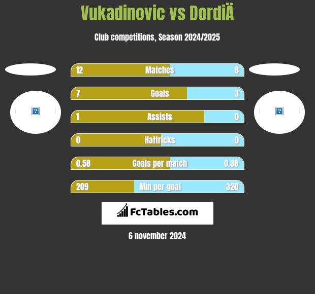 Vukadinovic vs DordiÄ h2h player stats