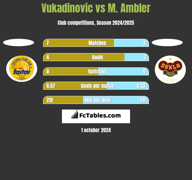 Vukadinovic vs M. Ambler h2h player stats