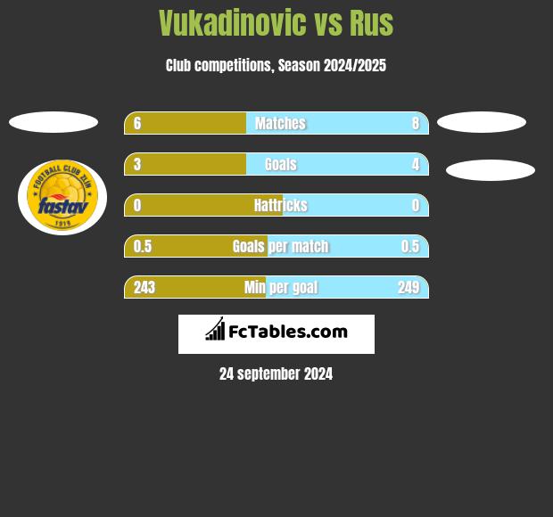 Vukadinovic vs Rus h2h player stats