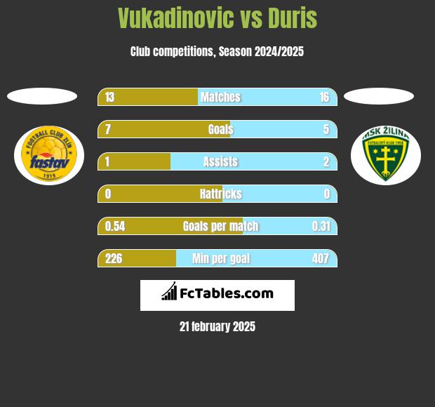 Vukadinovic vs Duris h2h player stats