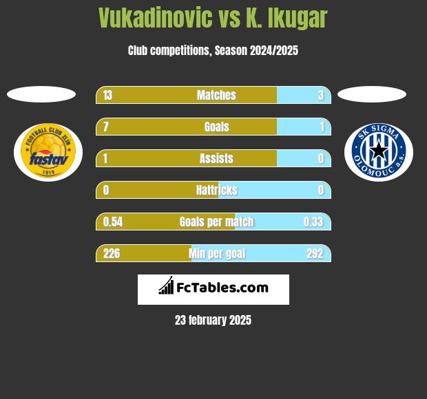 Vukadinovic vs K. Ikugar h2h player stats