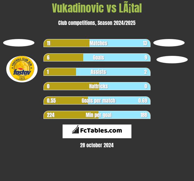 Vukadinovic vs LÃ¡tal h2h player stats