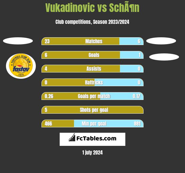 Vukadinovic vs SchÃ¶n h2h player stats
