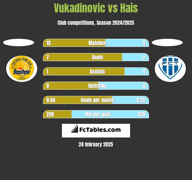 Vukadinovic vs Hais h2h player stats