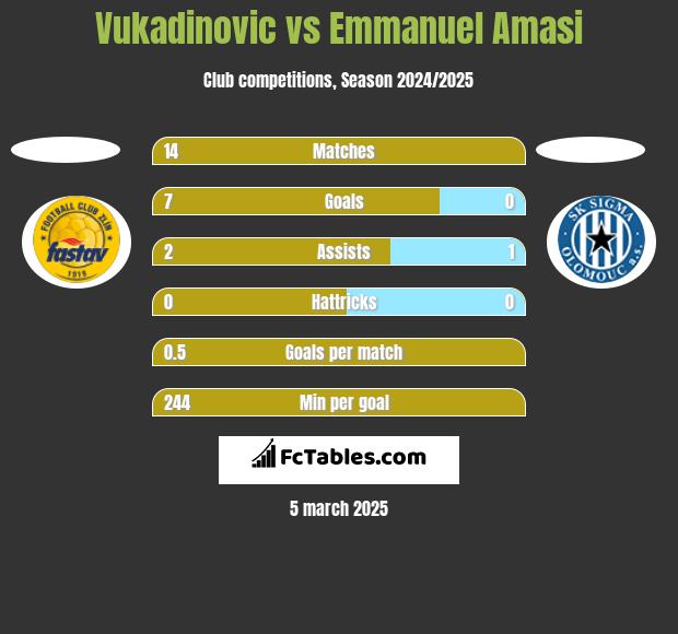 Vukadinovic vs Emmanuel Amasi h2h player stats