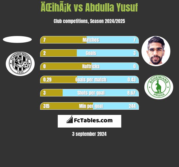 ÄŒihÃ¡k vs Abdulla Yusuf h2h player stats