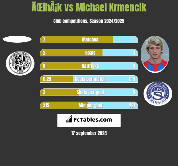 ÄŒihÃ¡k vs Michael Krmencik h2h player stats