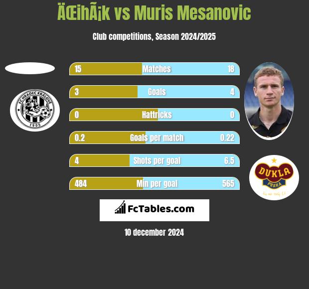 ÄŒihÃ¡k vs Muris Mesanovic h2h player stats