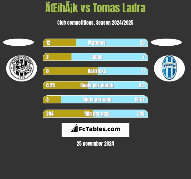 ÄŒihÃ¡k vs Tomas Ladra h2h player stats