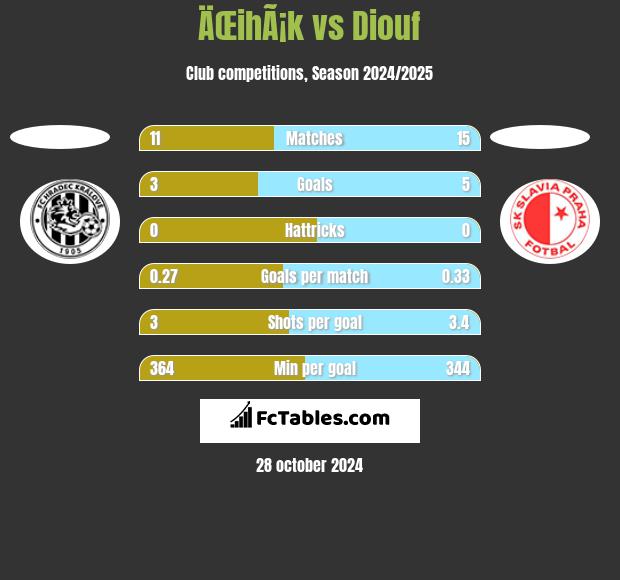 ÄŒihÃ¡k vs Diouf h2h player stats