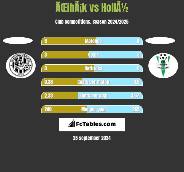 ÄŒihÃ¡k vs HollÃ½ h2h player stats