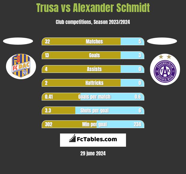 Trusa vs Alexander Schmidt h2h player stats