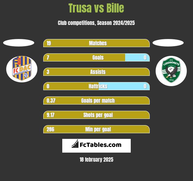 Trusa vs Bille h2h player stats