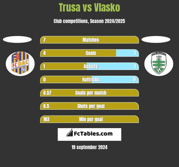 Trusa vs Vlasko h2h player stats