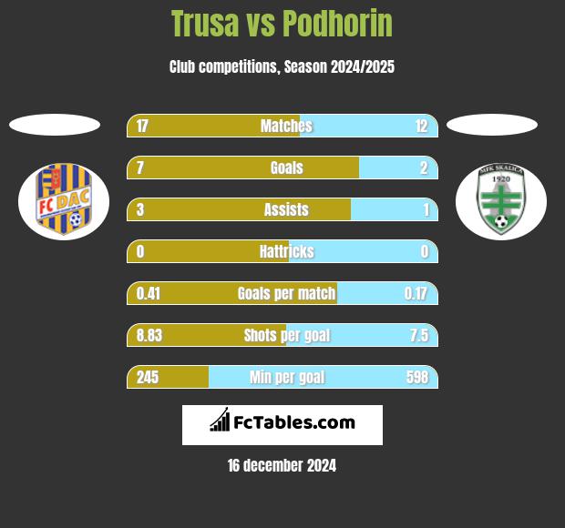 Trusa vs Podhorin h2h player stats