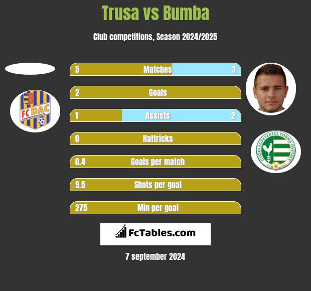 Trusa vs Bumba h2h player stats