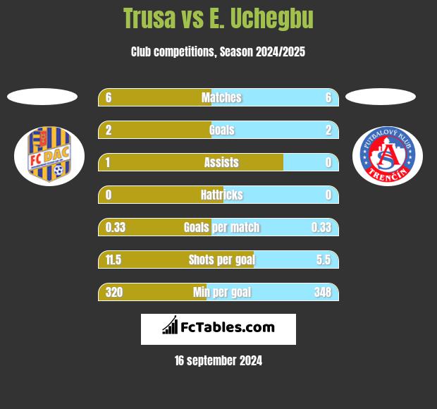 Trusa vs E. Uchegbu h2h player stats