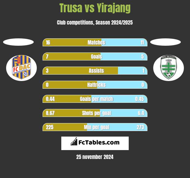 Trusa vs Yirajang h2h player stats